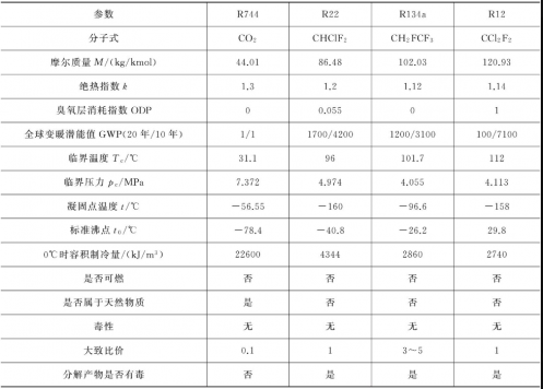 CO?空氣源熱泵將開辟新的熱泵時代