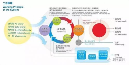 代號R744，CO?熱泵與普通熱泵確實不太一樣