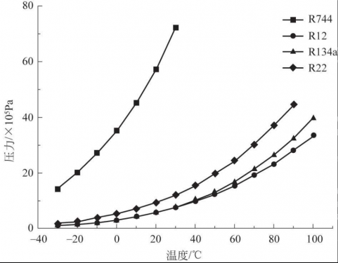 熱泵技術大全123：制冷劑CO?的綜合評價